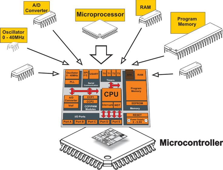 Pengertian Microcontroller, jenis dan fungsinya