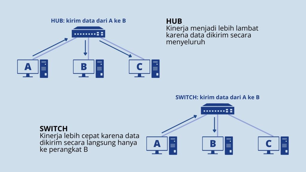 Pengertian Switch, jenis dan fungsinya