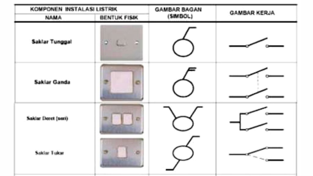 Simbol komponen elektronika kelistrikan listrik saklar fungsi beserta macam elektro teknik transformator relay berikut dilengkapi