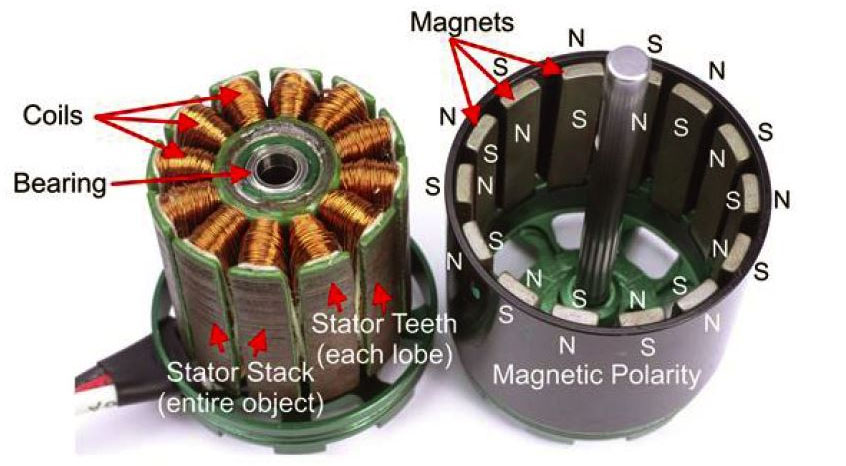 Pengertian Motor brushless, jenis dan fungsinya