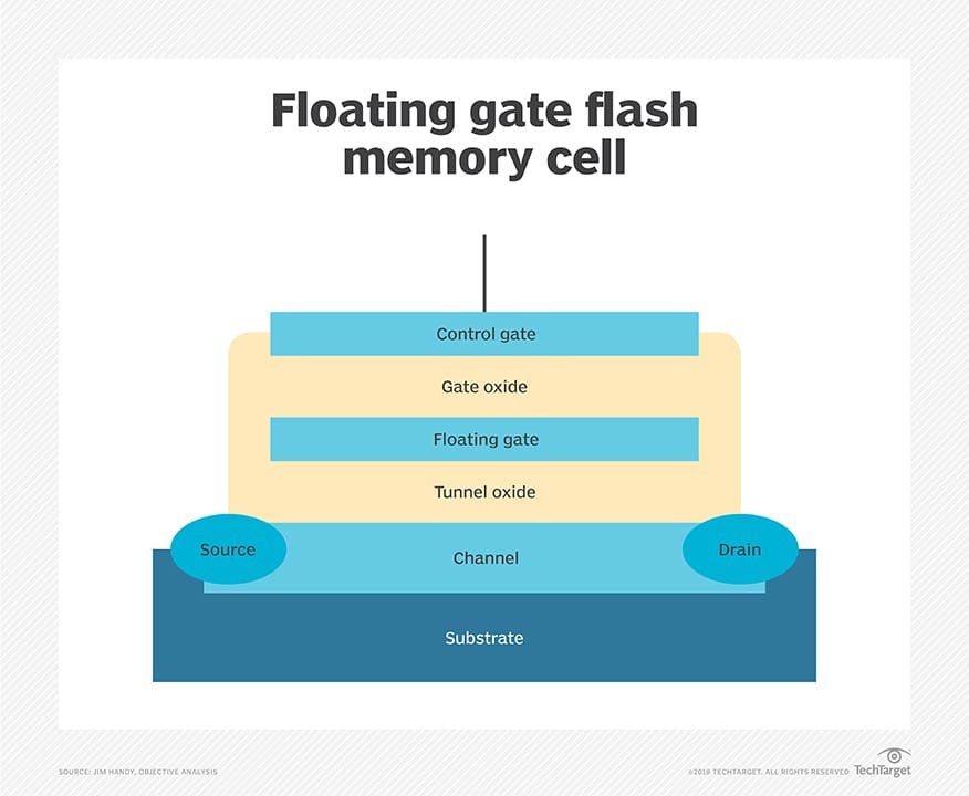 Pengertian Eeprom (Electrically Erasable Programmable Read-Only Memory), jenis dan fungsinya