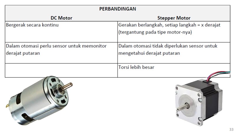 Pengertian Modul motor stepper, jenis dan fungsinya